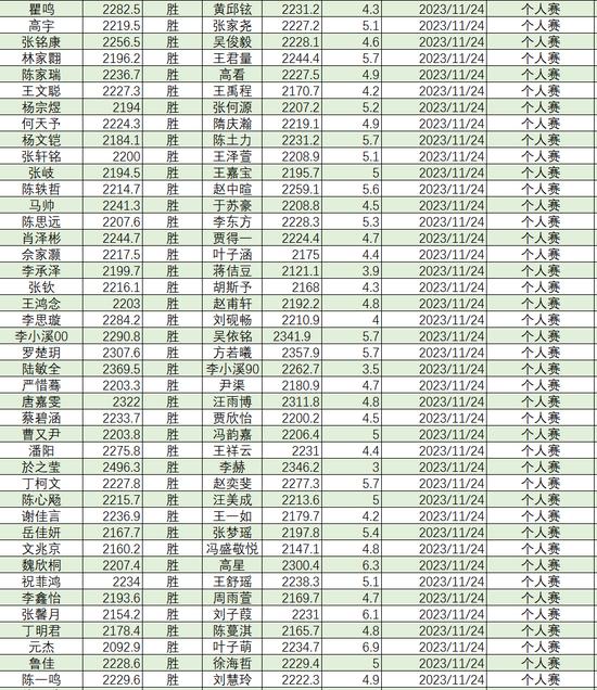 2023年11月等级分丁浩升至第二 於之莹等25人升段