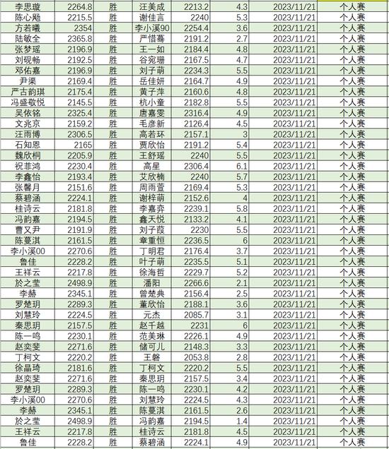 2023年11月等级分丁浩升至第二 於之莹等25人升段