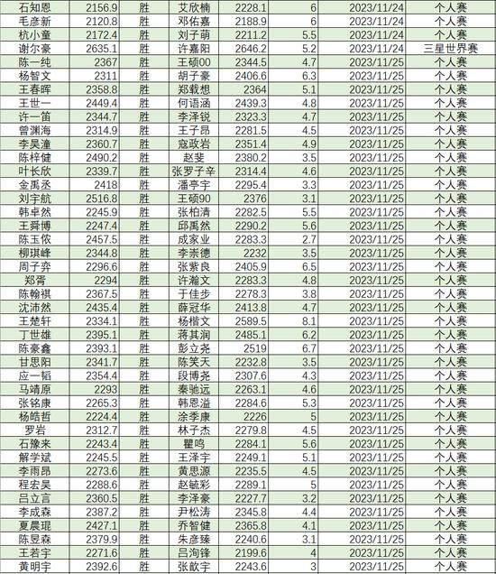 2023年11月等级分丁浩升至第二 於之莹等25人升段