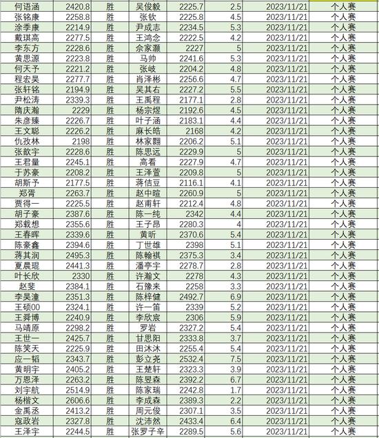 2023年11月等级分丁浩升至第二 於之莹等25人升段