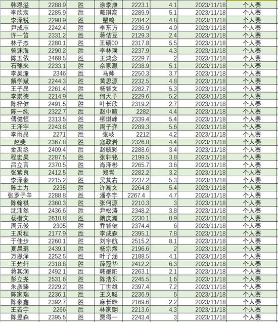 2023年11月等级分丁浩升至第二 於之莹等25人升段