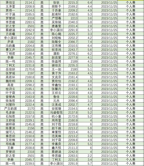 2023年11月等级分丁浩升至第二 於之莹等25人升段