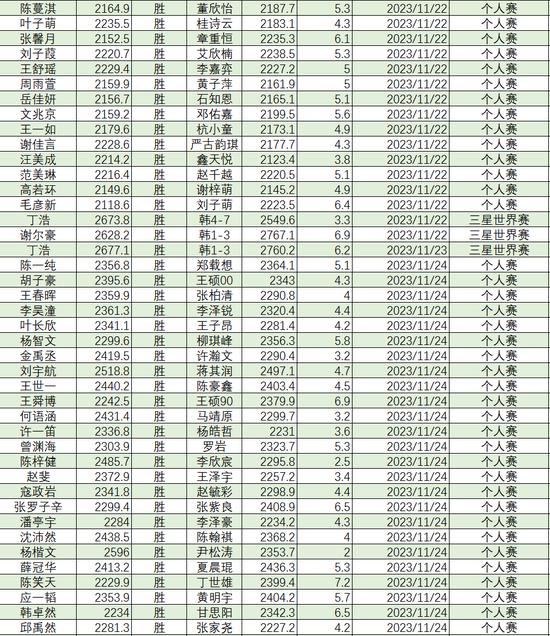 2023年11月等级分丁浩升至第二 於之莹等25人升段