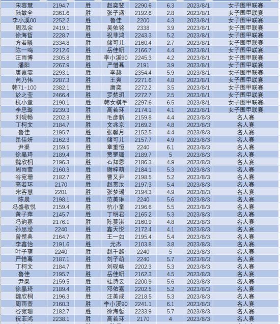 8月中国职业棋手等级分排名(公示版)  辜梓豪登顶