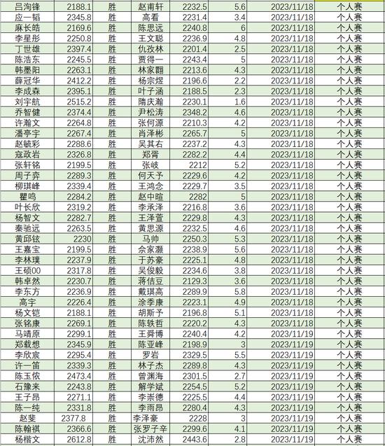 2023年11月等级分丁浩升至第二 於之莹等25人升段