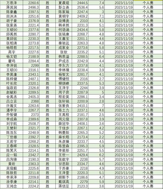 2023年11月等级分丁浩升至第二 於之莹等25人升段