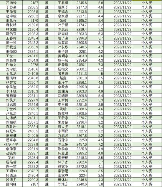 2023年11月等级分丁浩升至第二 於之莹等25人升段