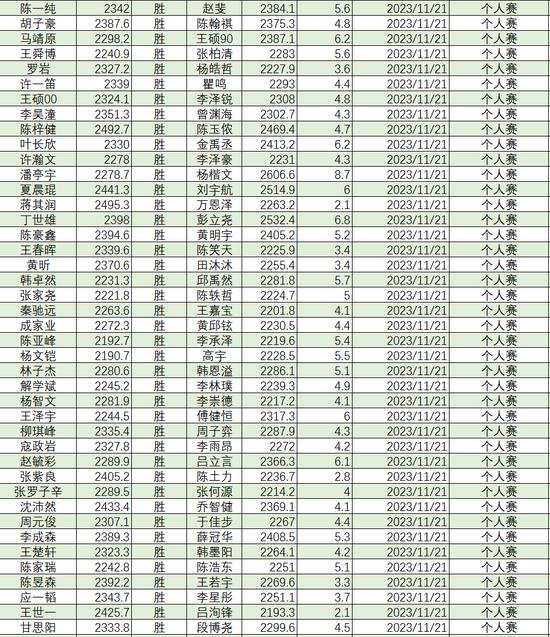 2023年11月等级分丁浩升至第二 於之莹等25人升段