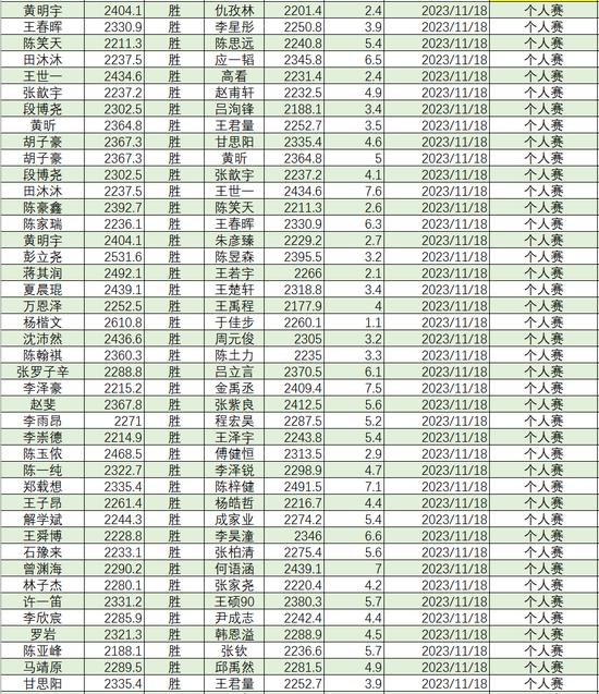 2023年11月等级分丁浩升至第二 於之莹等25人升段