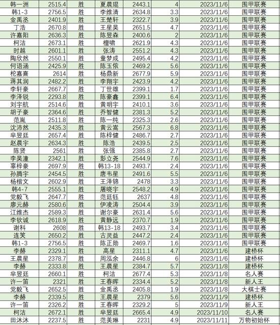 2023年11月等级分丁浩升至第二 於之莹等25人升段