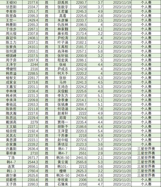 2023年11月等级分丁浩升至第二 於之莹等25人升段