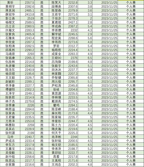 2023年11月等级分丁浩升至第二 於之莹等25人升段