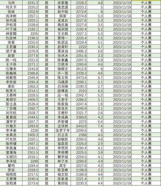 2023年11月等级分丁浩升至第二 於之莹等25人升段