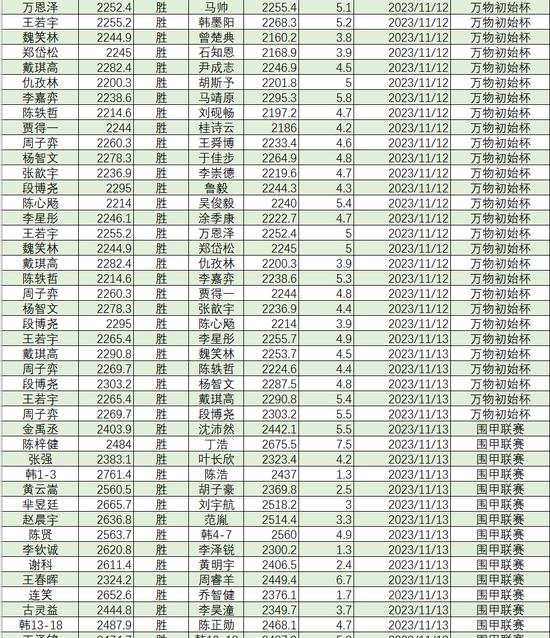 2023年11月等级分丁浩升至第二 於之莹等25人升段