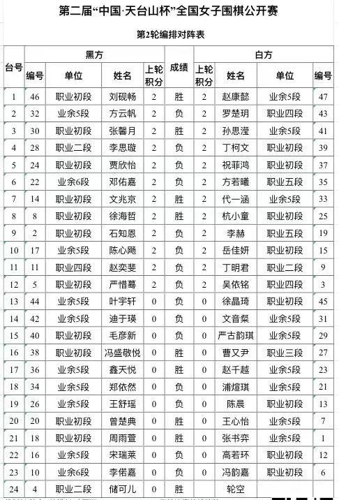 第二届天台山杯吴依铭、方若曦、文兆京四连胜