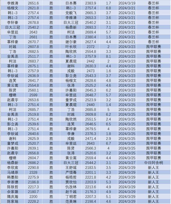 3月围棋等级分(公示版)  柯洁时隔8个月重返榜首