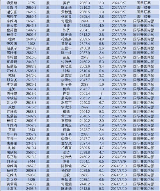 3月围棋等级分(公示版)  柯洁时隔8个月重返榜首