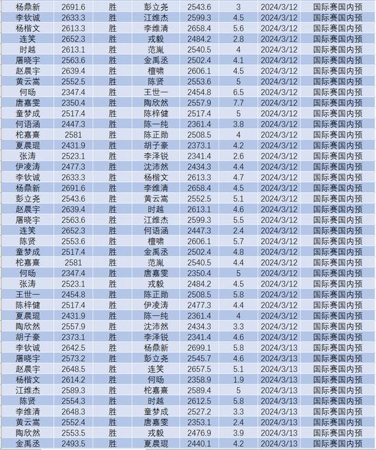 3月围棋等级分(公示版)  柯洁时隔8个月重返榜首