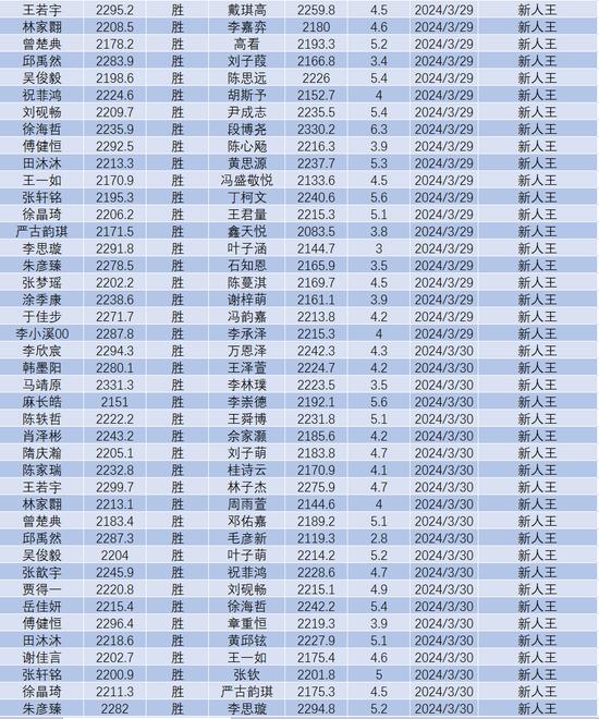 3月围棋等级分(公示版)  柯洁时隔8个月重返榜首