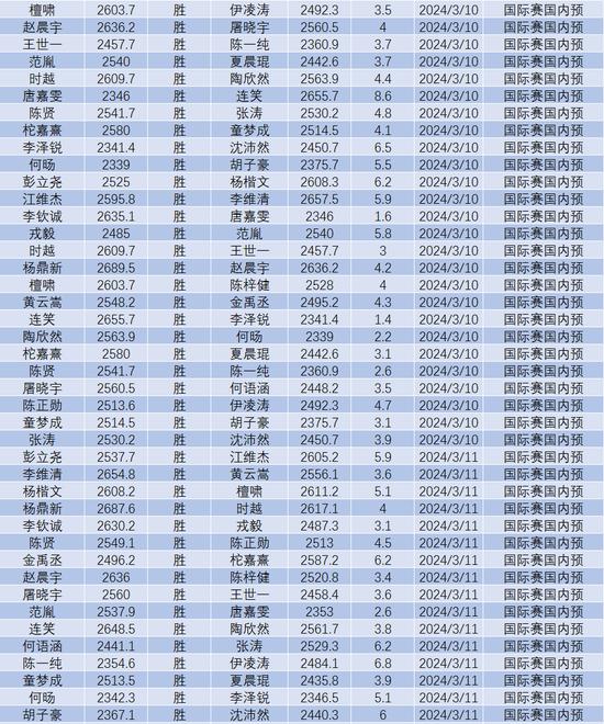 3月围棋等级分(公示版)  柯洁时隔8个月重返榜首