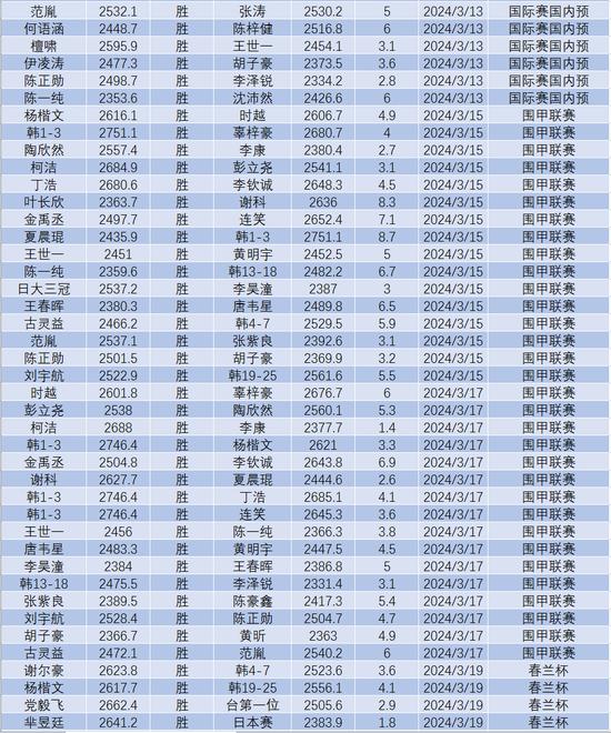 3月围棋等级分(公示版)  柯洁时隔8个月重返榜首