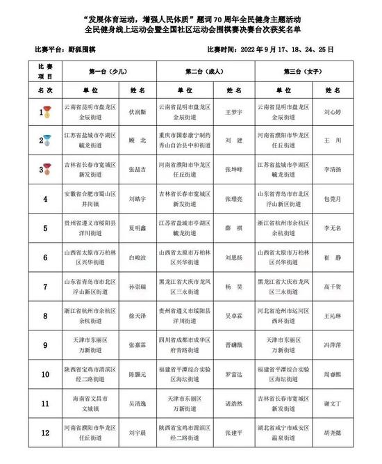 中国围棋协会关于广泛开展全国基层社区运动会围棋比赛情况通报