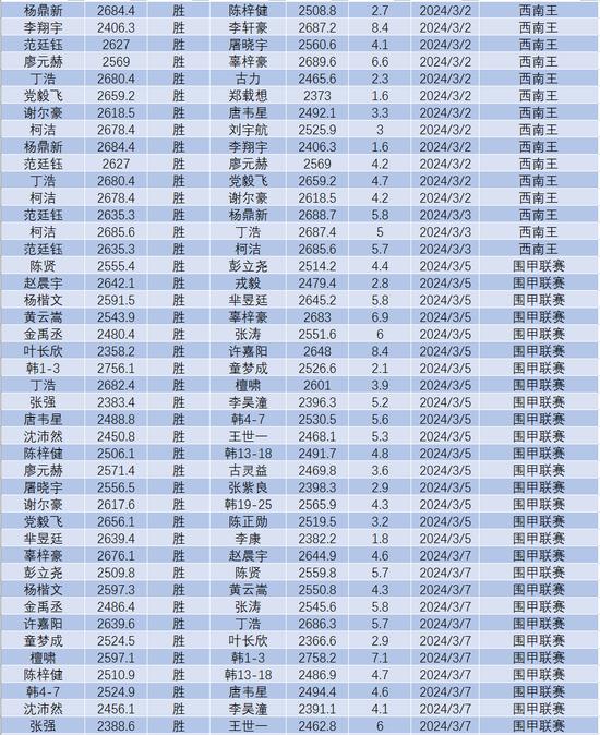 3月围棋等级分(公示版)  柯洁时隔8个月重返榜首