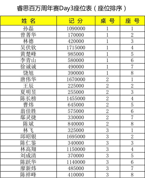 2022福州睿思周年百万赛 24人入围吴伏钦领跑