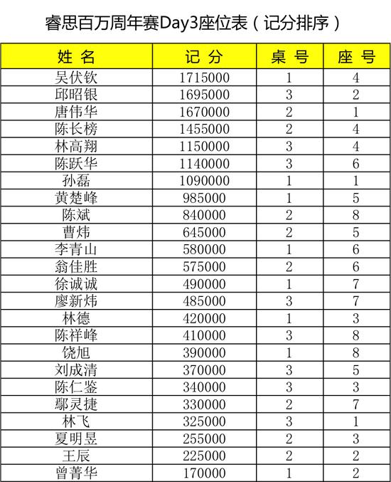 2022福州睿思周年百万赛 24人入围吴伏钦领跑