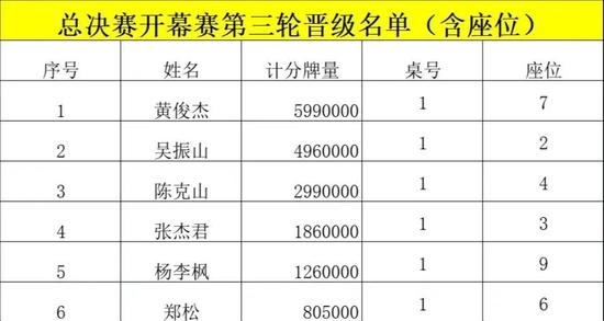 彩云杯总决赛开幕赛 6人晋级最终决赛圈