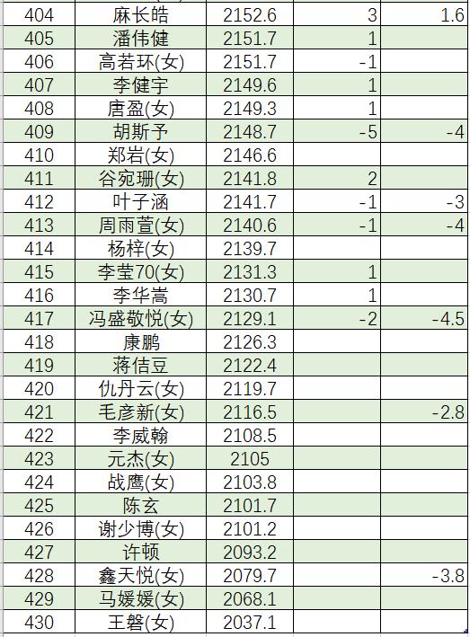 3月围棋等级分(公示版)  柯洁时隔8个月重返榜首