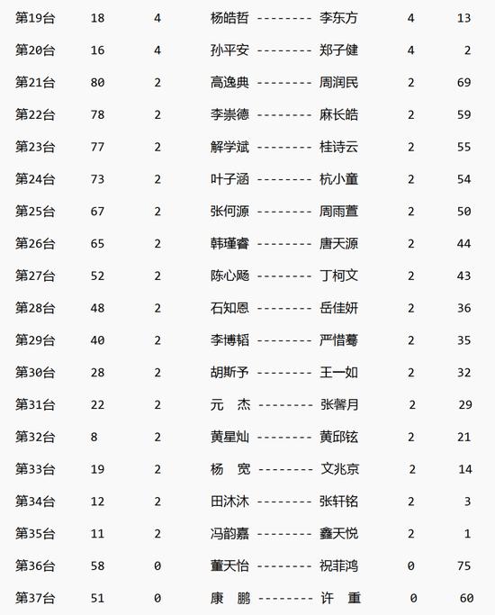 全国升段赛战罢三轮 周子弈徐海哲等取得三连胜