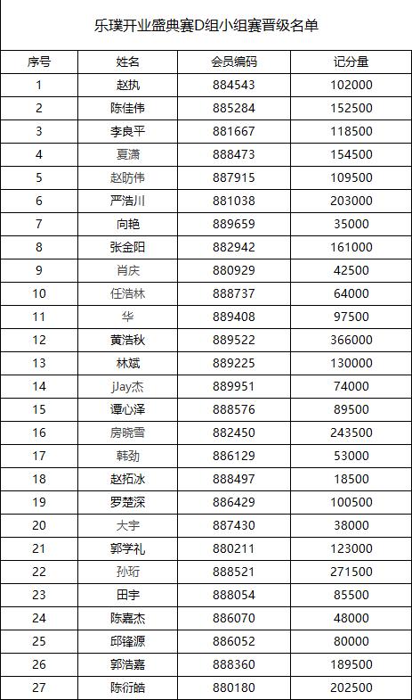 开业盛典赛小组赛总晋级81人 CL陈政477500领跑