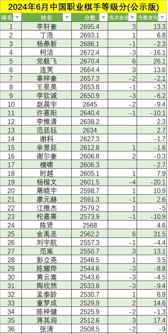 6月中国职业棋手等级分(公示版) 李轩豪重回榜首