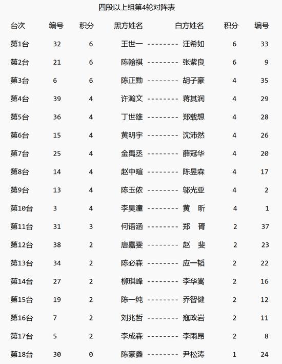 全国升段赛战罢三轮 周子弈徐海哲等取得三连胜