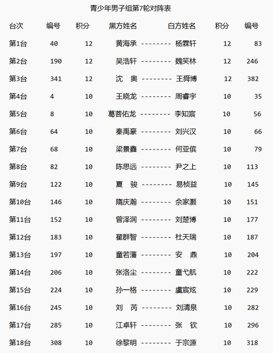 2023年全国围棋定段赛战罢6轮