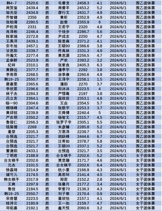 6月中国职业棋手等级分(公示版) 李轩豪重回榜首