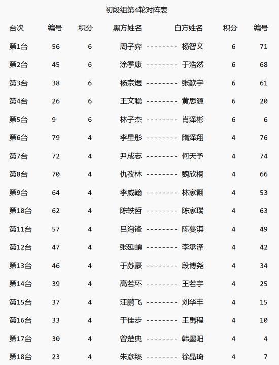 全国升段赛战罢三轮 周子弈徐海哲等取得三连胜