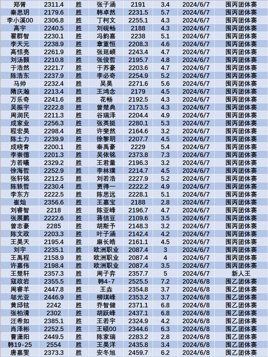 6月中国职业棋手等级分(公示版) 李轩豪重回榜首