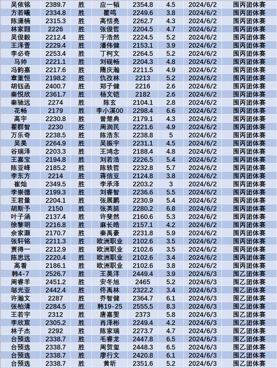 6月中国职业棋手等级分(公示版) 李轩豪重回榜首