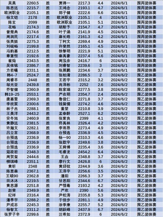 6月中国职业棋手等级分(公示版) 李轩豪重回榜首