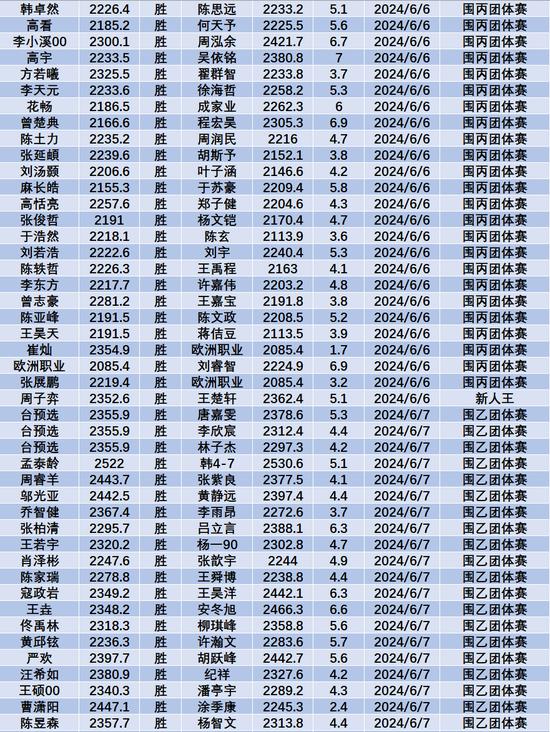 6月中国职业棋手等级分(公示版) 李轩豪重回榜首