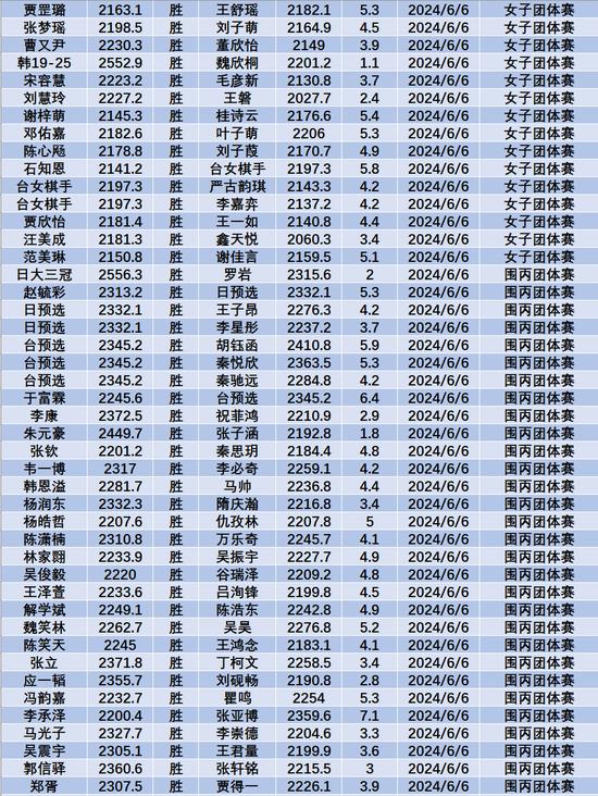 6月中国职业棋手等级分(公示版) 李轩豪重回榜首