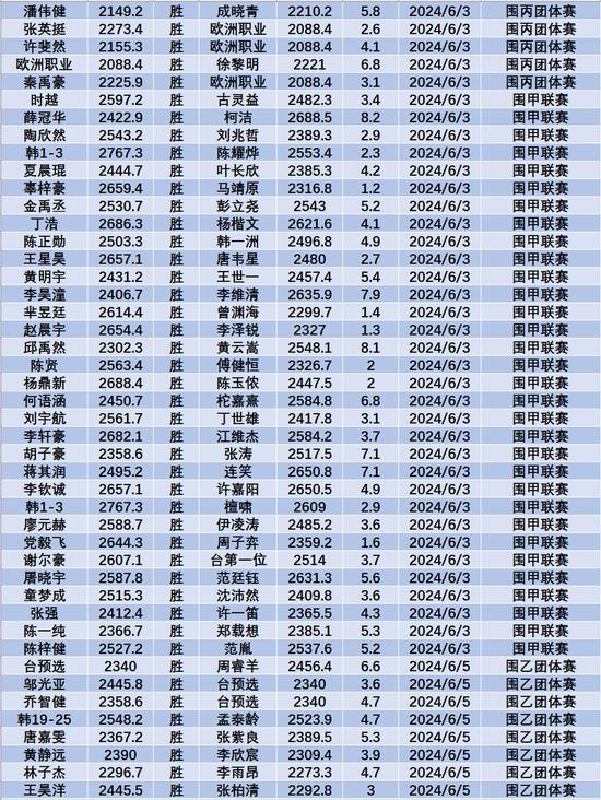 6月中国职业棋手等级分(公示版) 李轩豪重回榜首