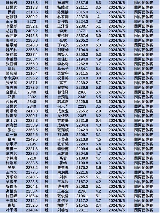 6月中国职业棋手等级分(公示版) 李轩豪重回榜首