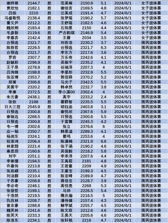 6月中国职业棋手等级分(公示版) 李轩豪重回榜首