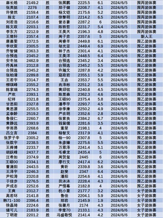 6月中国职业棋手等级分(公示版) 李轩豪重回榜首