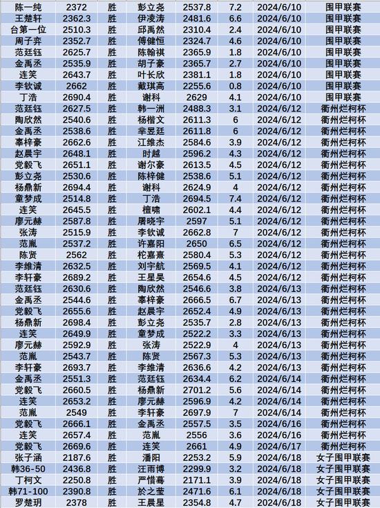 6月中国职业棋手等级分(公示版) 李轩豪重回榜首