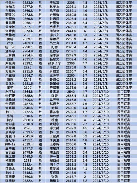 6月中国职业棋手等级分(公示版) 李轩豪重回榜首