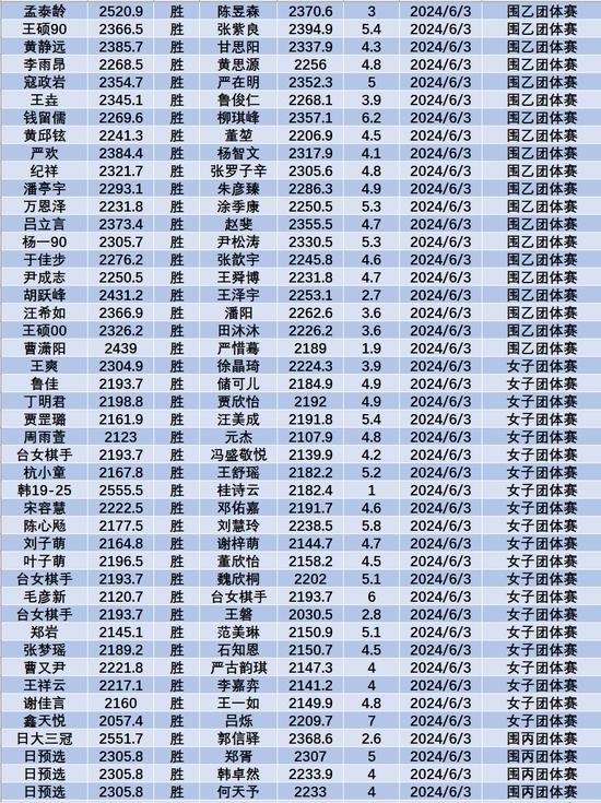 6月中国职业棋手等级分(公示版) 李轩豪重回榜首